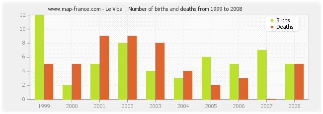 Le Vibal : Number of births and deaths from 1999 to 2008